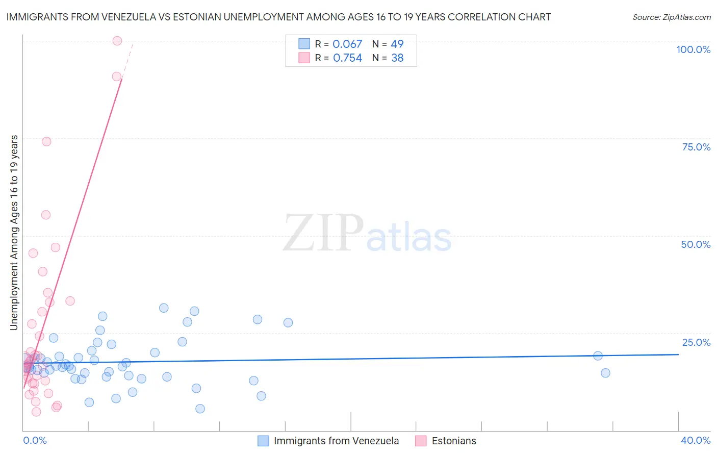 Immigrants from Venezuela vs Estonian Unemployment Among Ages 16 to 19 years