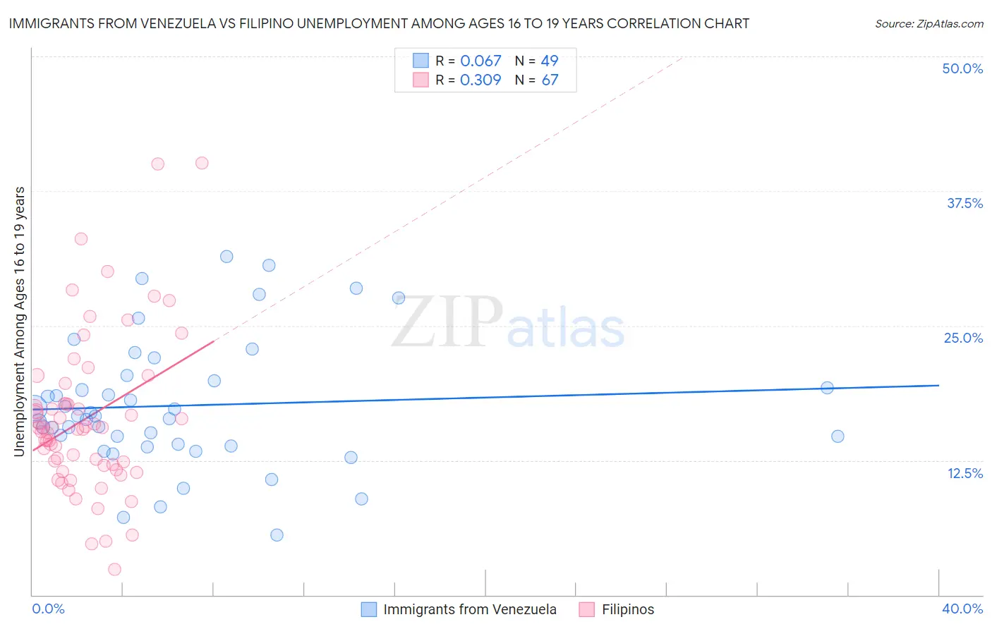 Immigrants from Venezuela vs Filipino Unemployment Among Ages 16 to 19 years