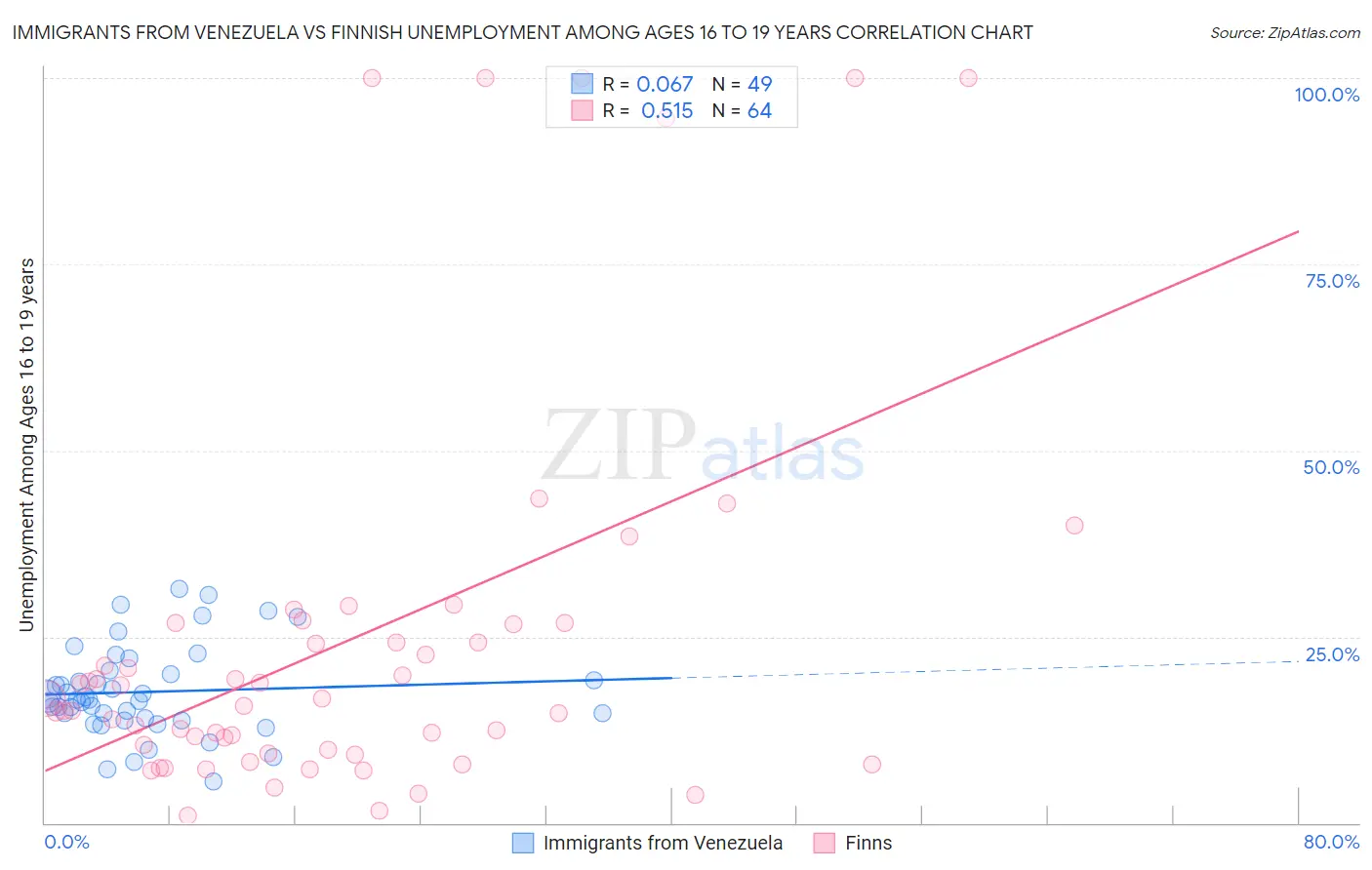 Immigrants from Venezuela vs Finnish Unemployment Among Ages 16 to 19 years