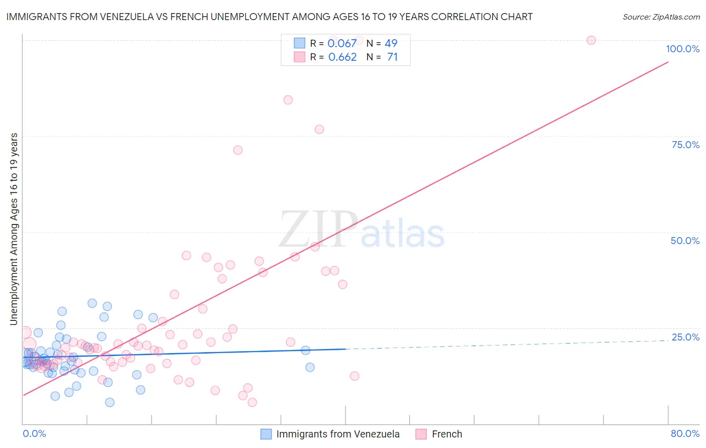 Immigrants from Venezuela vs French Unemployment Among Ages 16 to 19 years