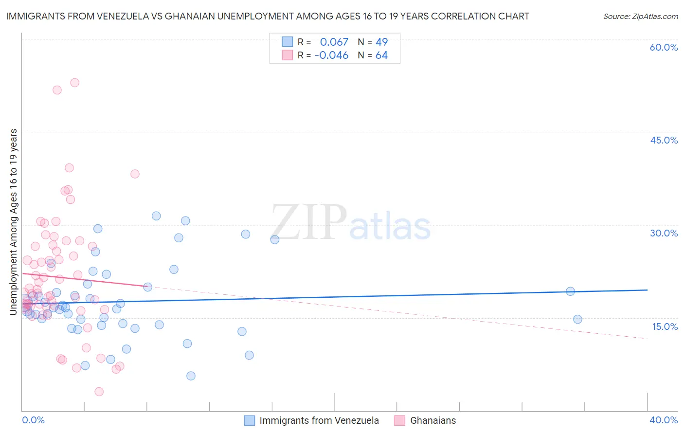 Immigrants from Venezuela vs Ghanaian Unemployment Among Ages 16 to 19 years