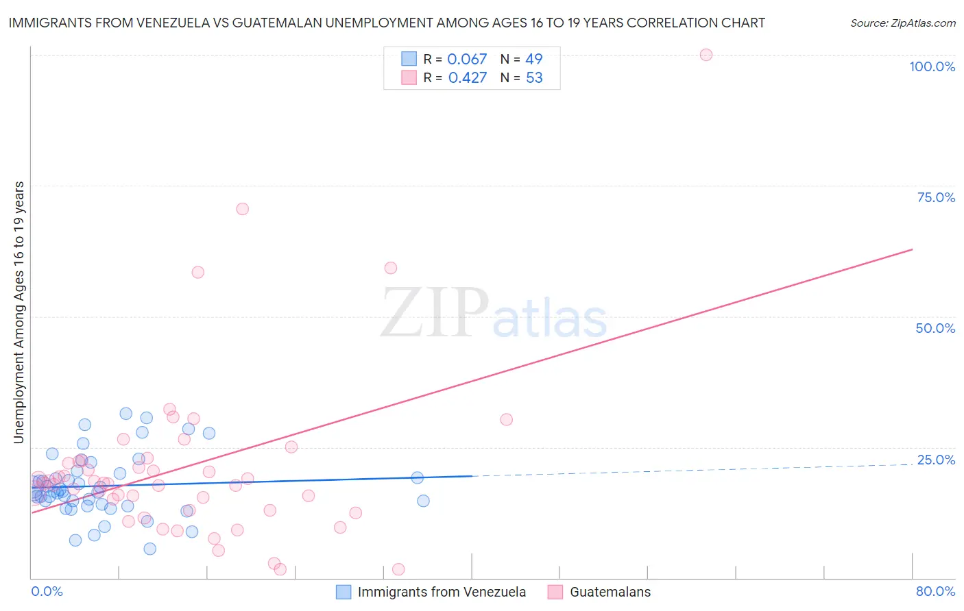 Immigrants from Venezuela vs Guatemalan Unemployment Among Ages 16 to 19 years