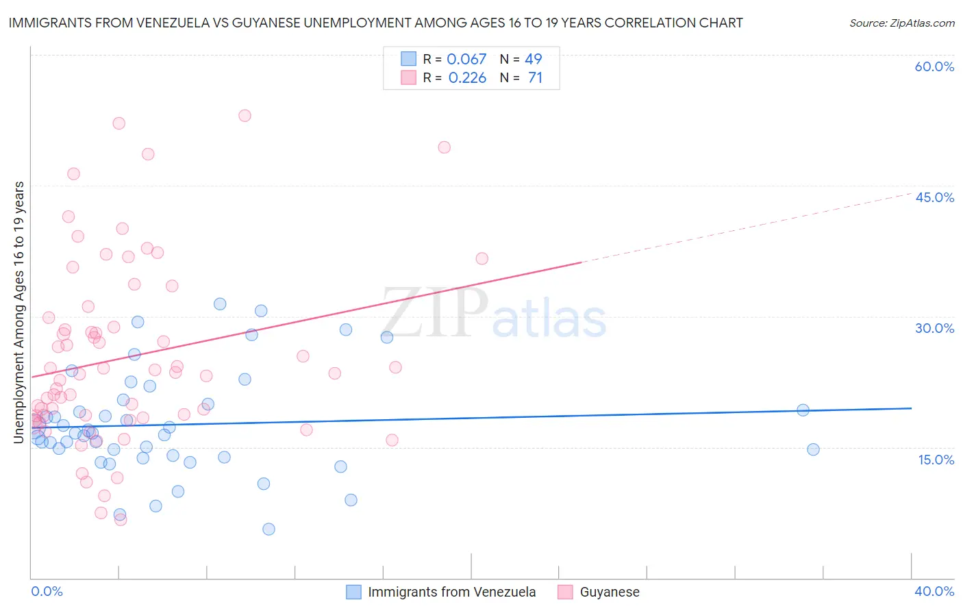Immigrants from Venezuela vs Guyanese Unemployment Among Ages 16 to 19 years