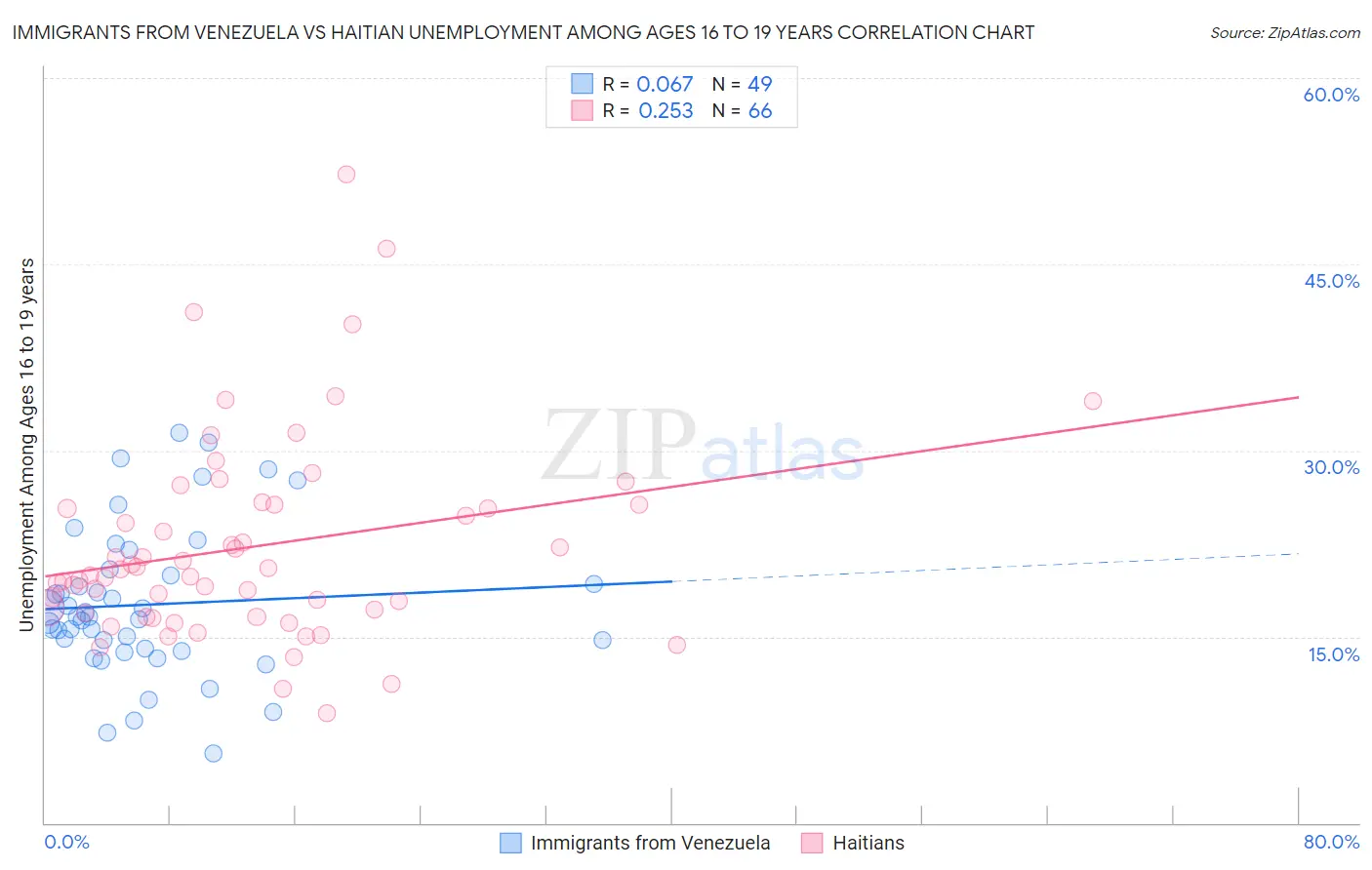 Immigrants from Venezuela vs Haitian Unemployment Among Ages 16 to 19 years