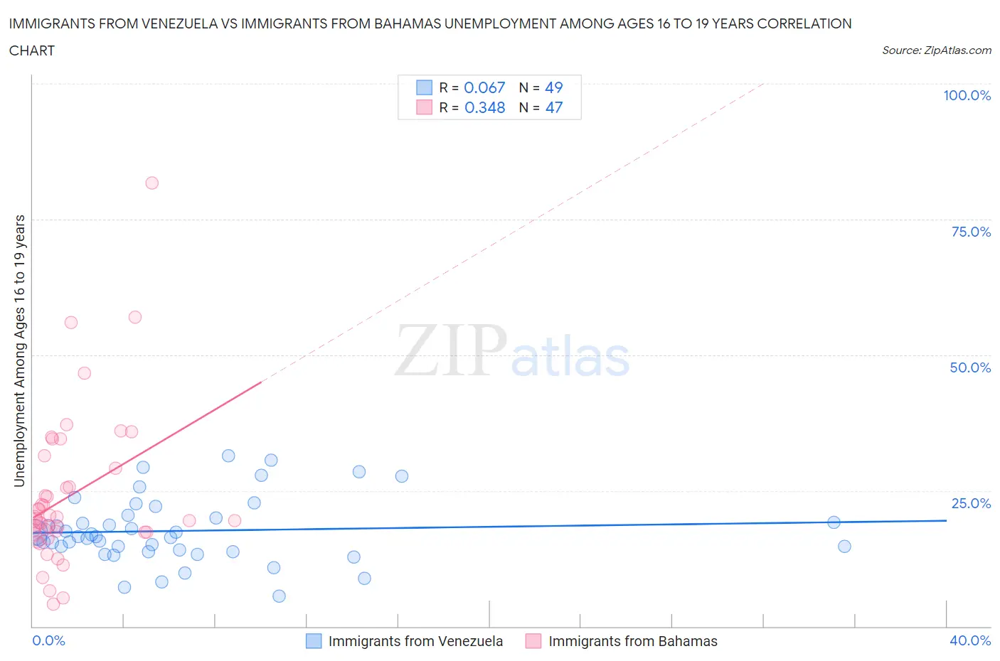 Immigrants from Venezuela vs Immigrants from Bahamas Unemployment Among Ages 16 to 19 years