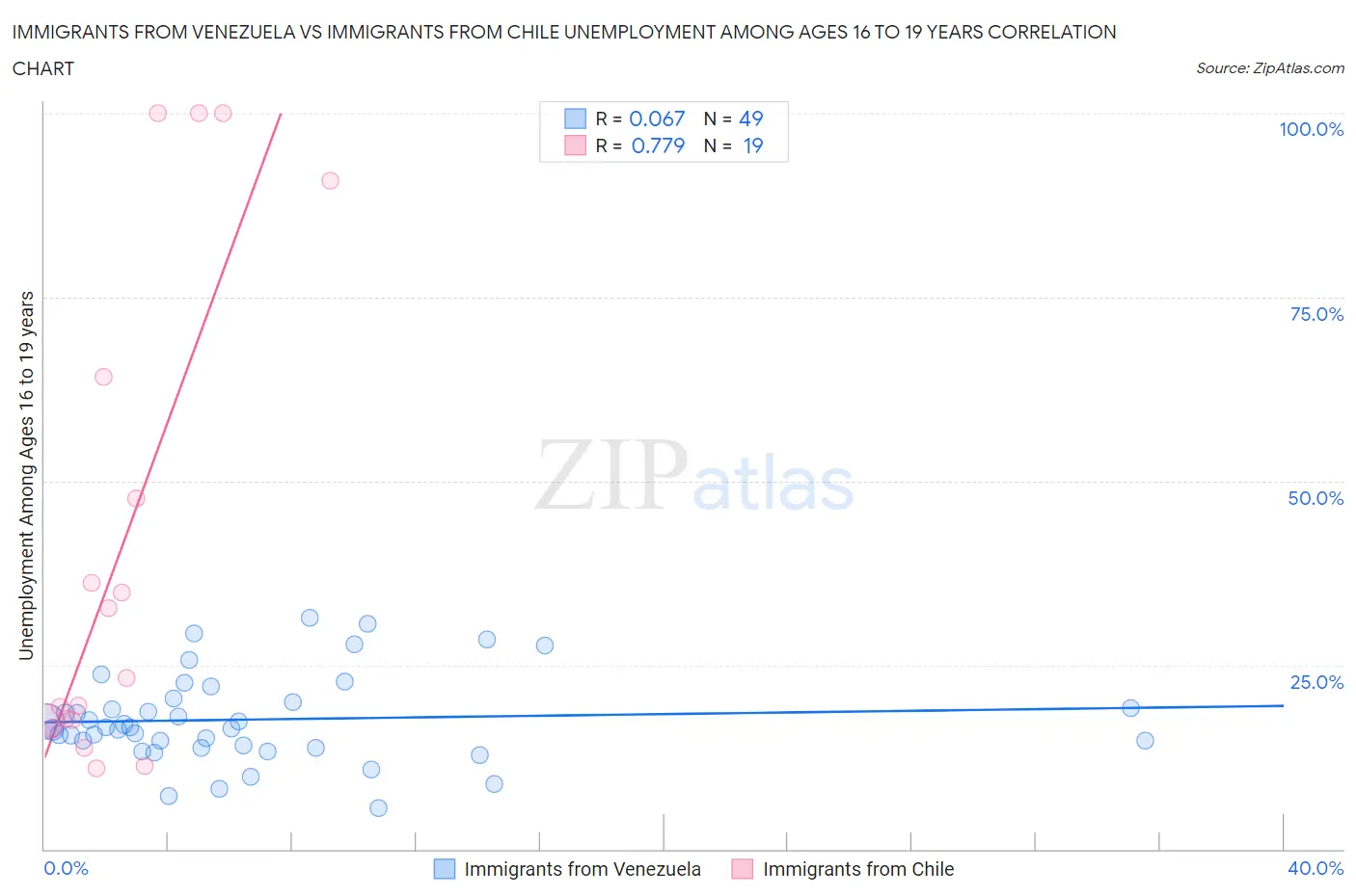 Immigrants from Venezuela vs Immigrants from Chile Unemployment Among Ages 16 to 19 years