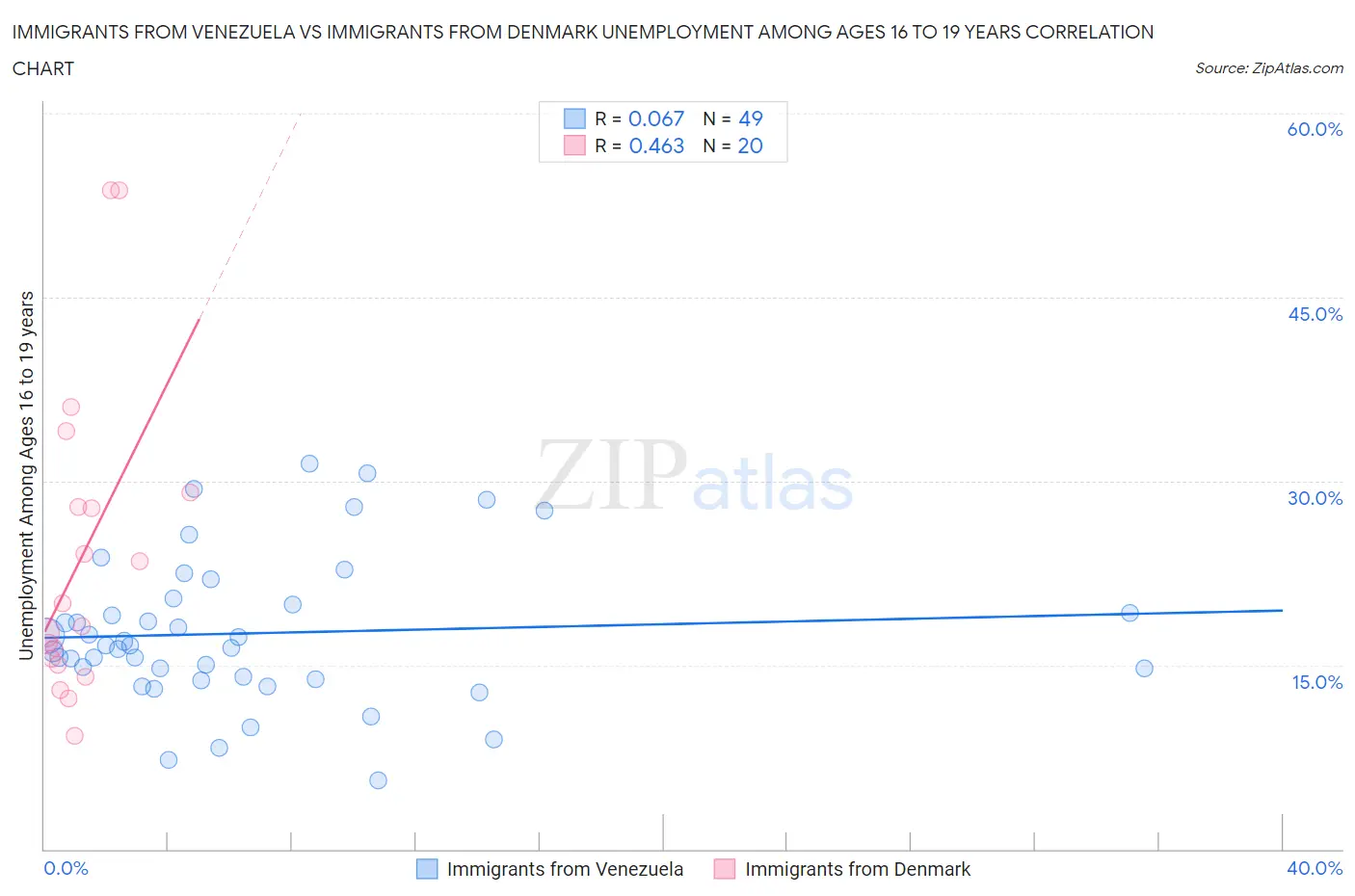 Immigrants from Venezuela vs Immigrants from Denmark Unemployment Among Ages 16 to 19 years