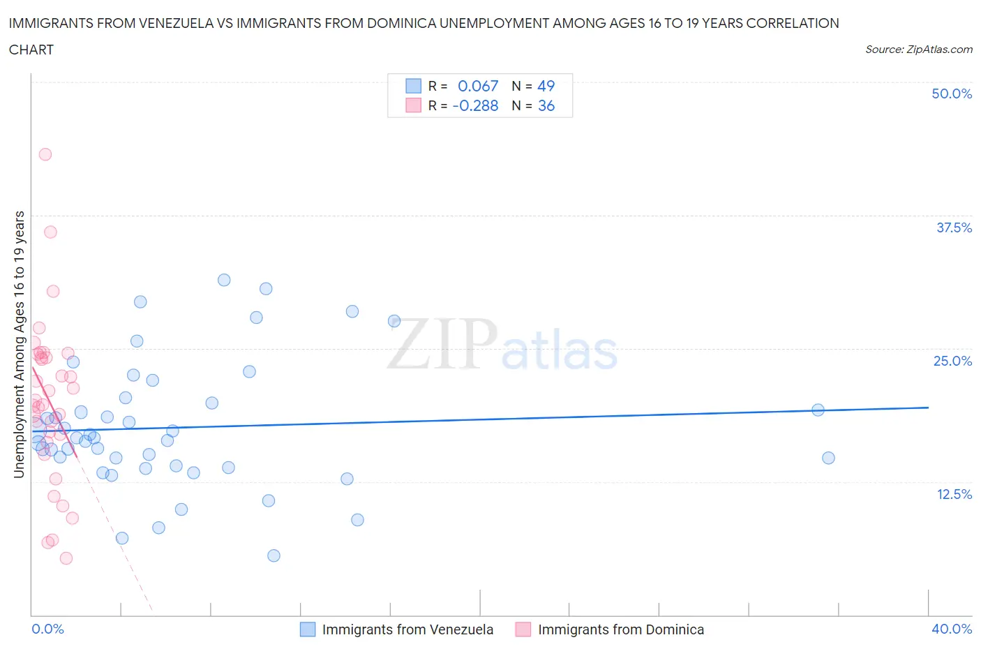 Immigrants from Venezuela vs Immigrants from Dominica Unemployment Among Ages 16 to 19 years