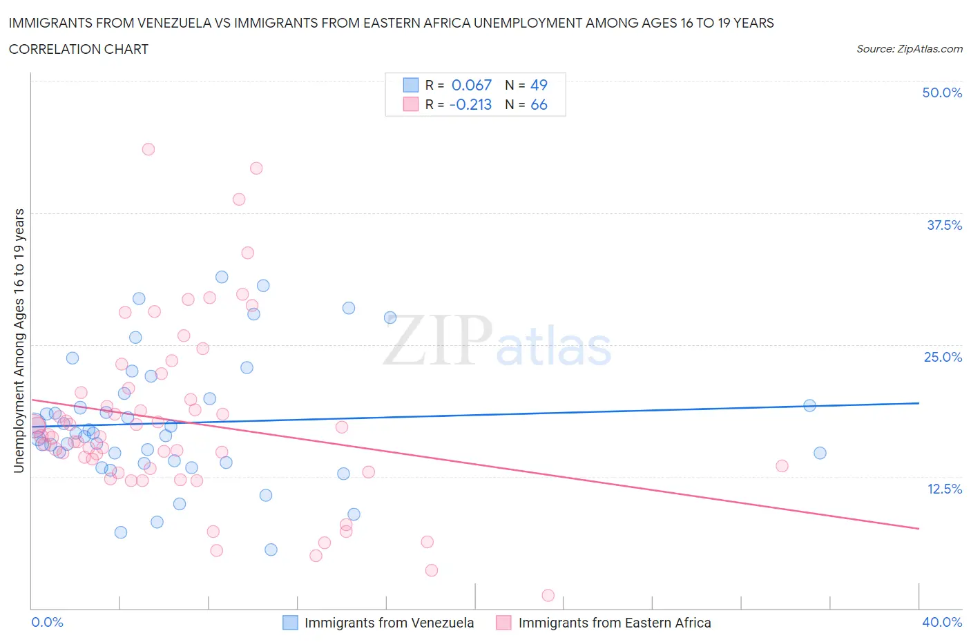 Immigrants from Venezuela vs Immigrants from Eastern Africa Unemployment Among Ages 16 to 19 years