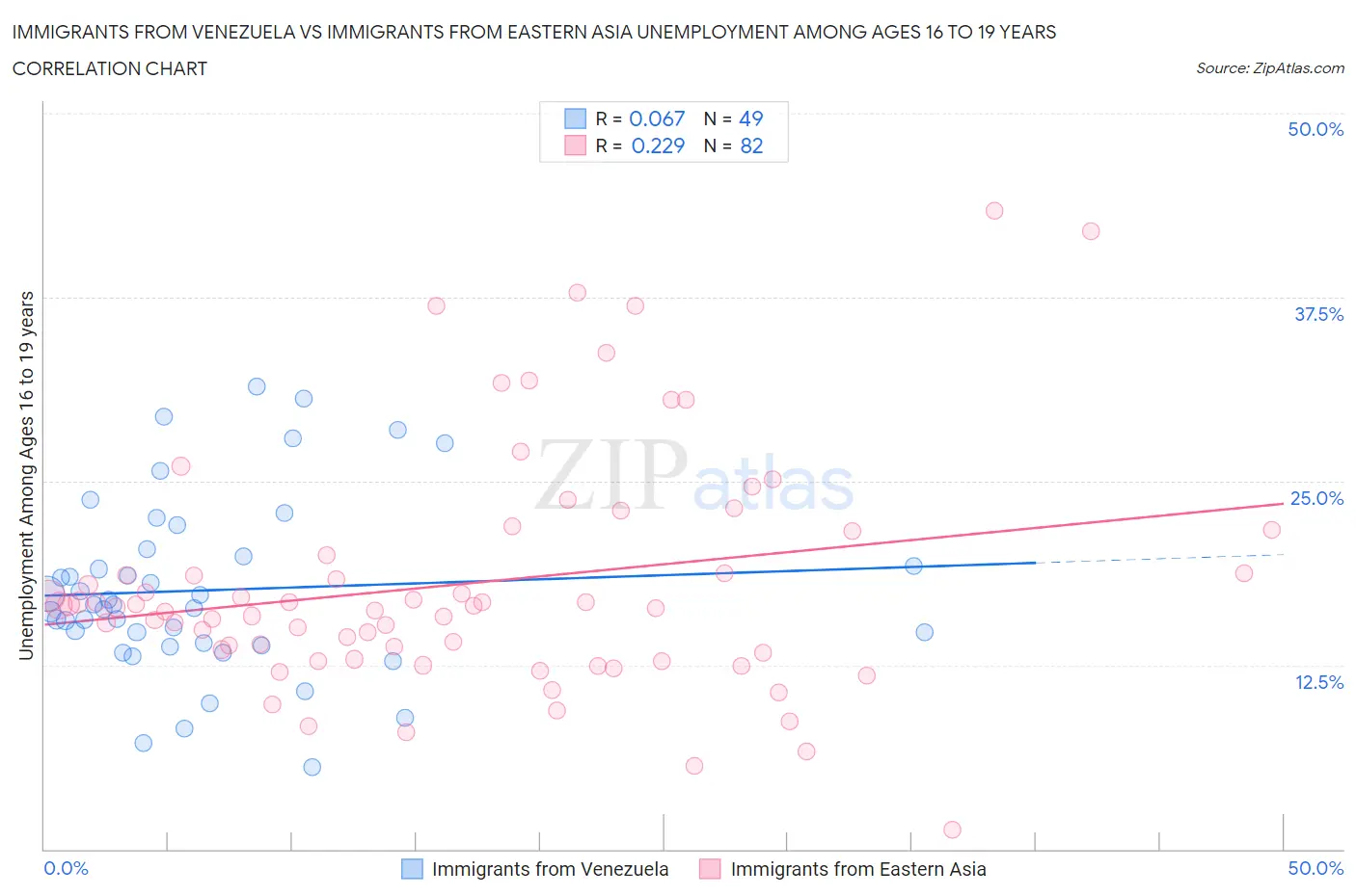 Immigrants from Venezuela vs Immigrants from Eastern Asia Unemployment Among Ages 16 to 19 years