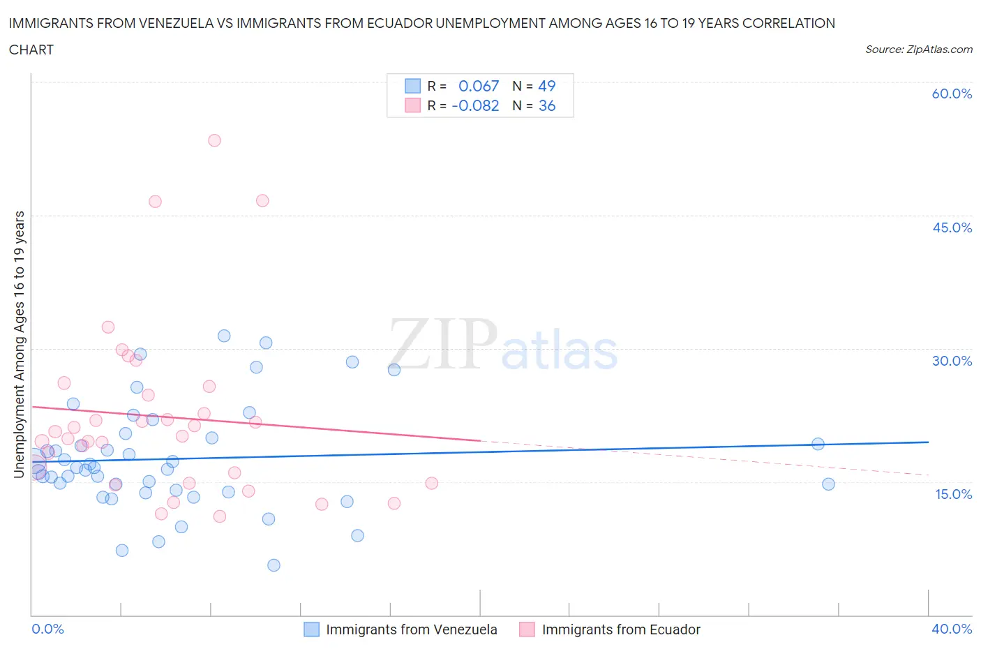 Immigrants from Venezuela vs Immigrants from Ecuador Unemployment Among Ages 16 to 19 years