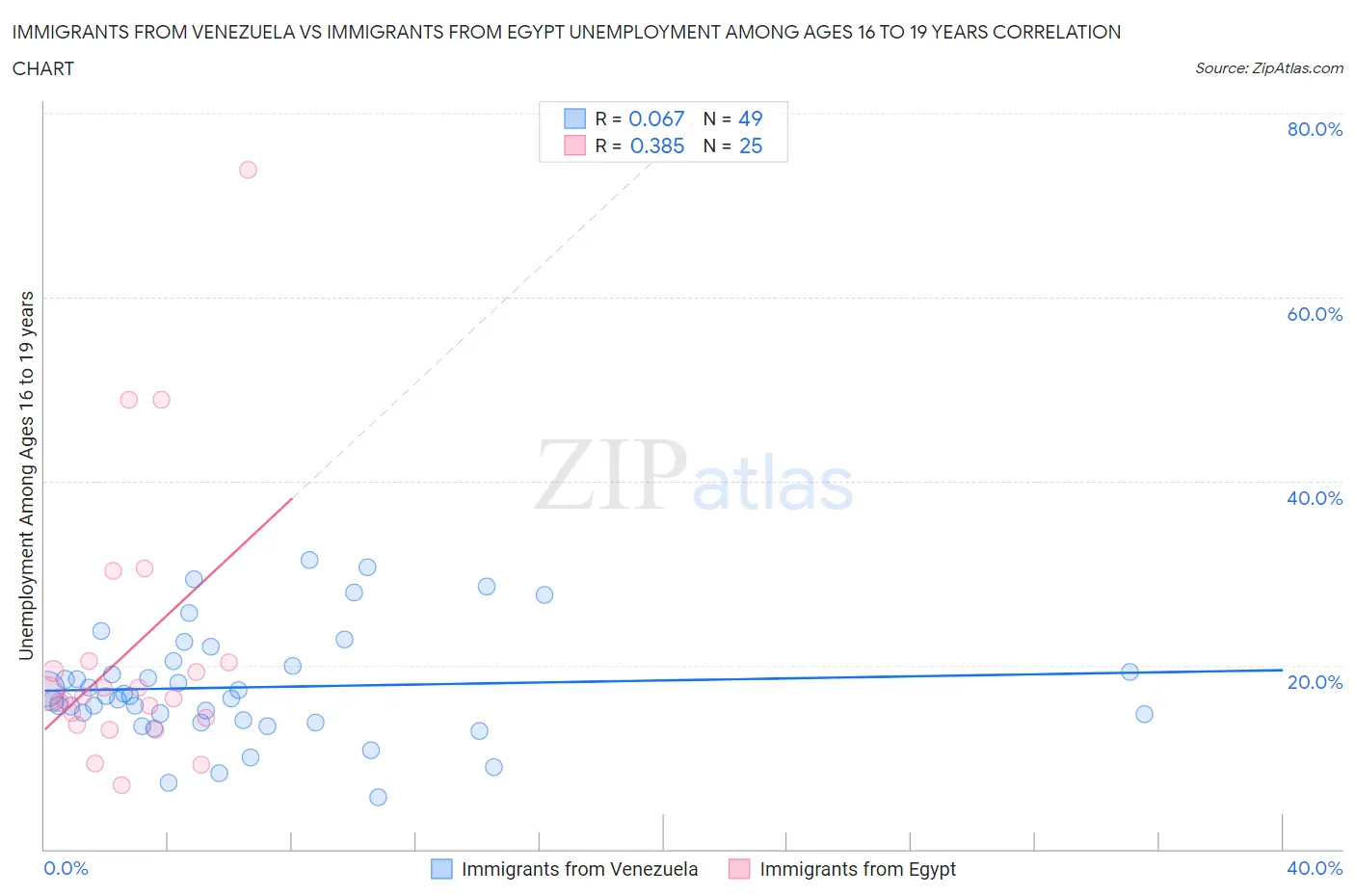 Immigrants from Venezuela vs Immigrants from Egypt Unemployment Among Ages 16 to 19 years