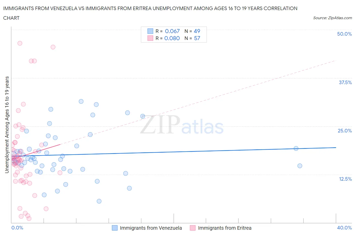 Immigrants from Venezuela vs Immigrants from Eritrea Unemployment Among Ages 16 to 19 years