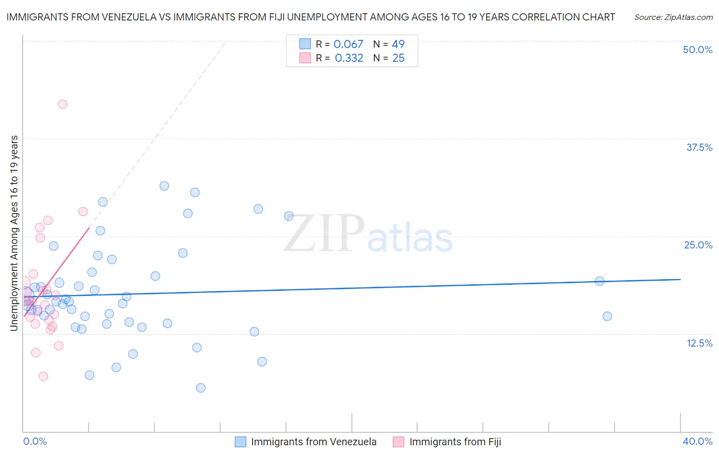 Immigrants from Venezuela vs Immigrants from Fiji Unemployment Among Ages 16 to 19 years