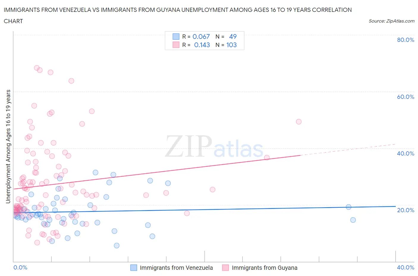 Immigrants from Venezuela vs Immigrants from Guyana Unemployment Among Ages 16 to 19 years