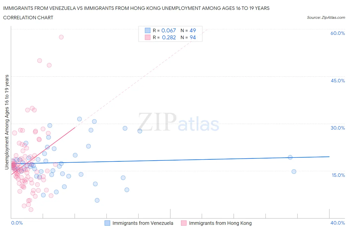 Immigrants from Venezuela vs Immigrants from Hong Kong Unemployment Among Ages 16 to 19 years