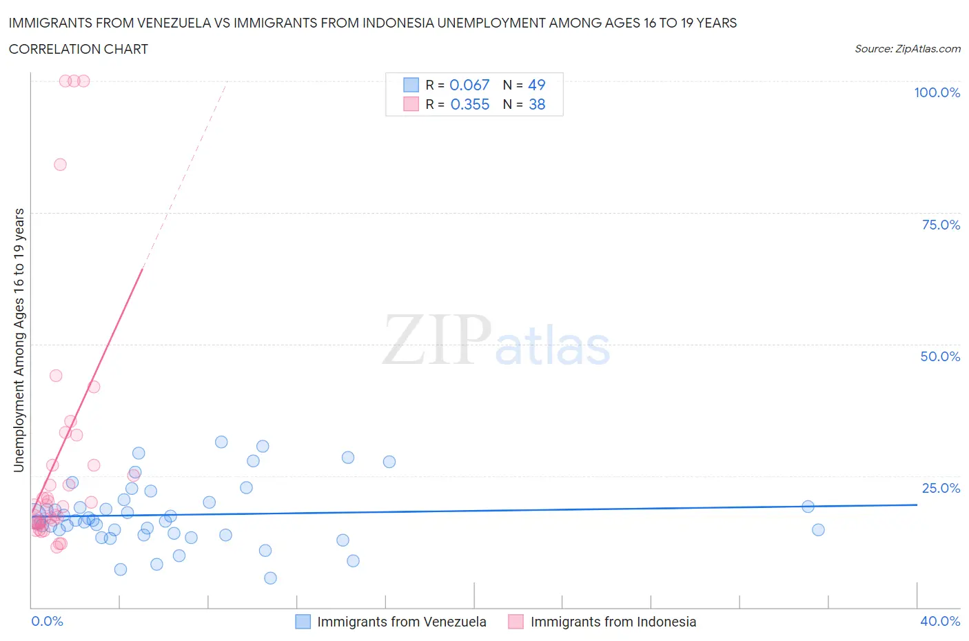 Immigrants from Venezuela vs Immigrants from Indonesia Unemployment Among Ages 16 to 19 years