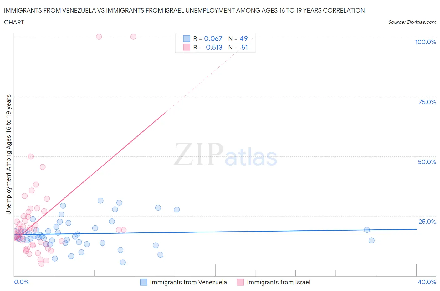 Immigrants from Venezuela vs Immigrants from Israel Unemployment Among Ages 16 to 19 years
