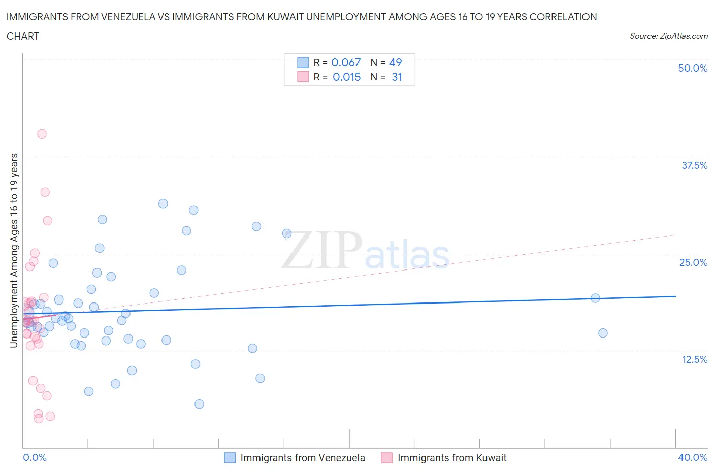 Immigrants from Venezuela vs Immigrants from Kuwait Unemployment Among Ages 16 to 19 years