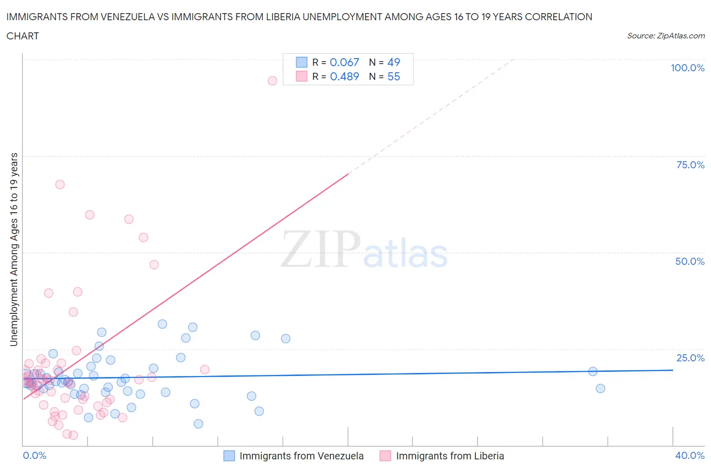 Immigrants from Venezuela vs Immigrants from Liberia Unemployment Among Ages 16 to 19 years