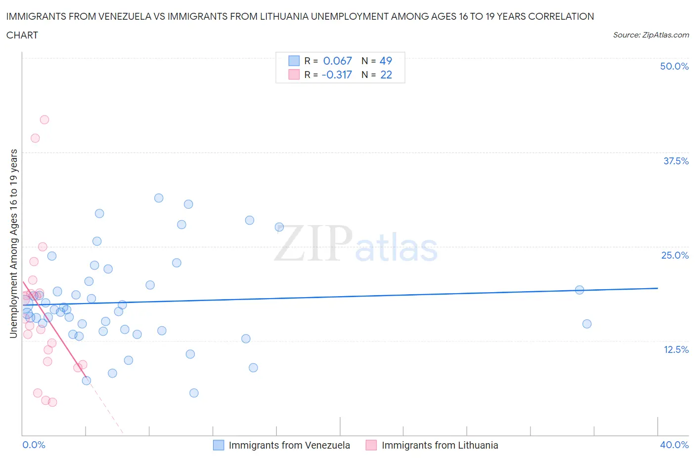 Immigrants from Venezuela vs Immigrants from Lithuania Unemployment Among Ages 16 to 19 years