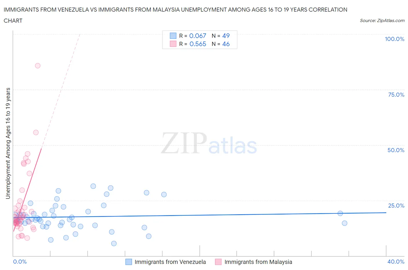 Immigrants from Venezuela vs Immigrants from Malaysia Unemployment Among Ages 16 to 19 years