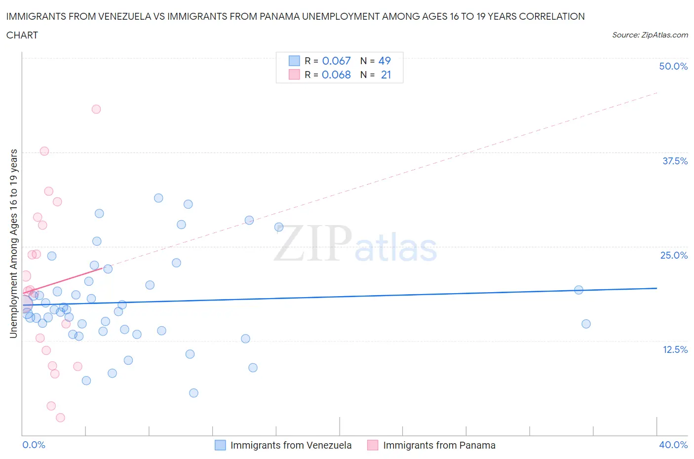 Immigrants from Venezuela vs Immigrants from Panama Unemployment Among Ages 16 to 19 years