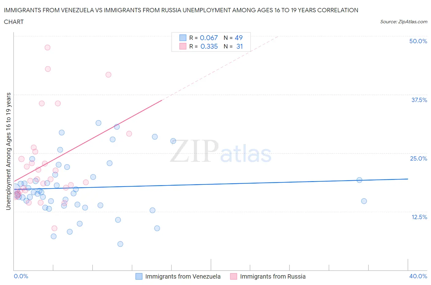 Immigrants from Venezuela vs Immigrants from Russia Unemployment Among Ages 16 to 19 years
