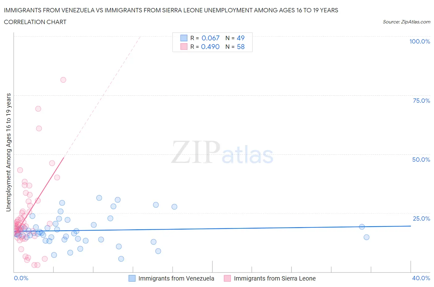 Immigrants from Venezuela vs Immigrants from Sierra Leone Unemployment Among Ages 16 to 19 years
