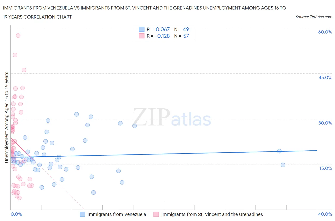 Immigrants from Venezuela vs Immigrants from St. Vincent and the Grenadines Unemployment Among Ages 16 to 19 years