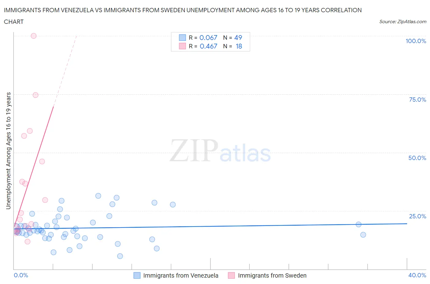 Immigrants from Venezuela vs Immigrants from Sweden Unemployment Among Ages 16 to 19 years
