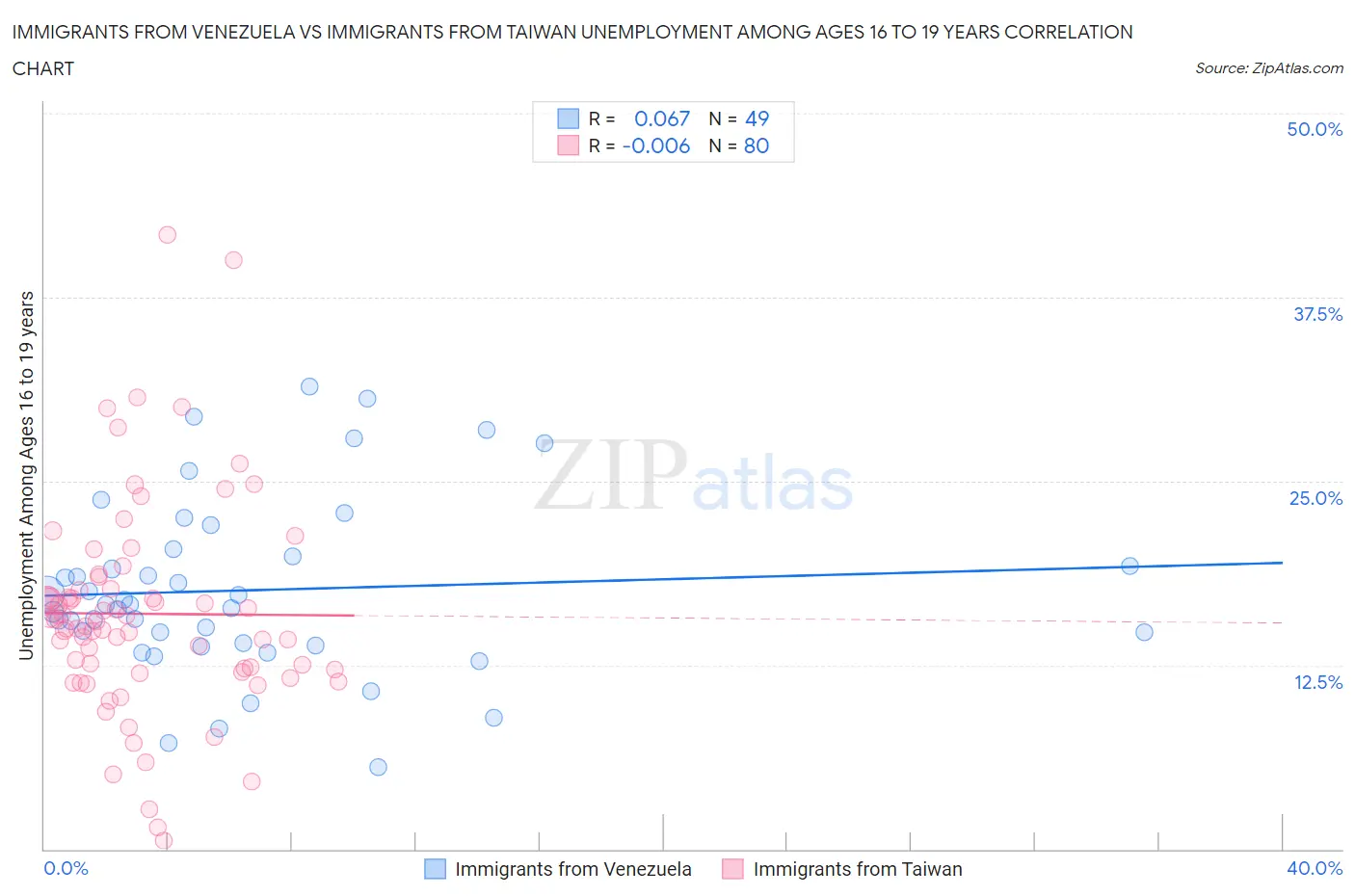 Immigrants from Venezuela vs Immigrants from Taiwan Unemployment Among Ages 16 to 19 years
