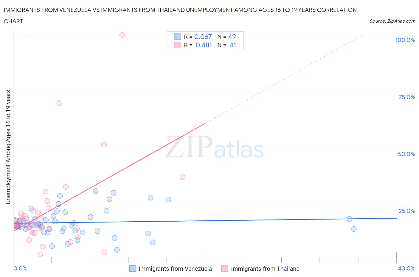 Immigrants from Venezuela vs Immigrants from Thailand Unemployment Among Ages 16 to 19 years