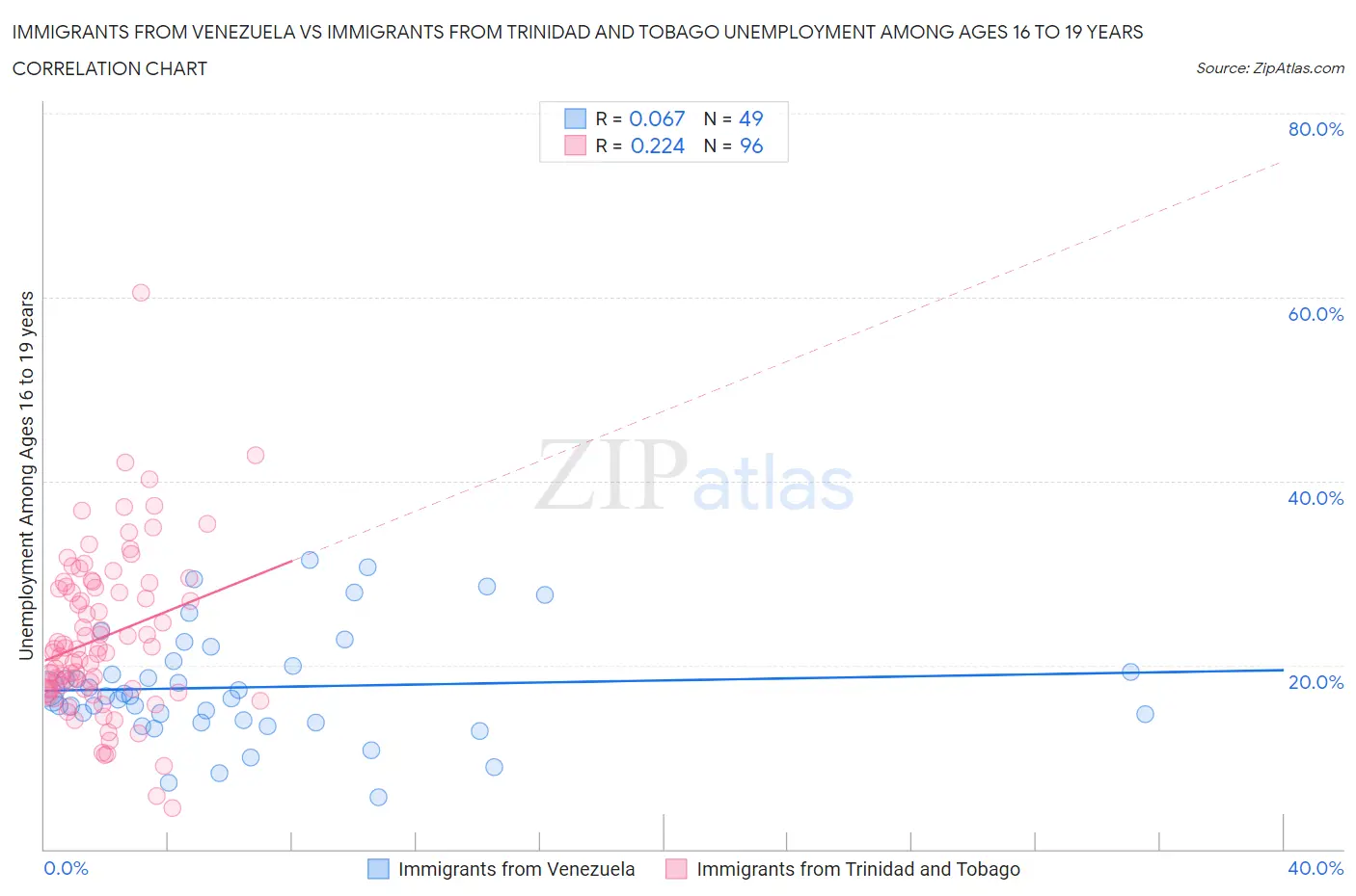 Immigrants from Venezuela vs Immigrants from Trinidad and Tobago Unemployment Among Ages 16 to 19 years