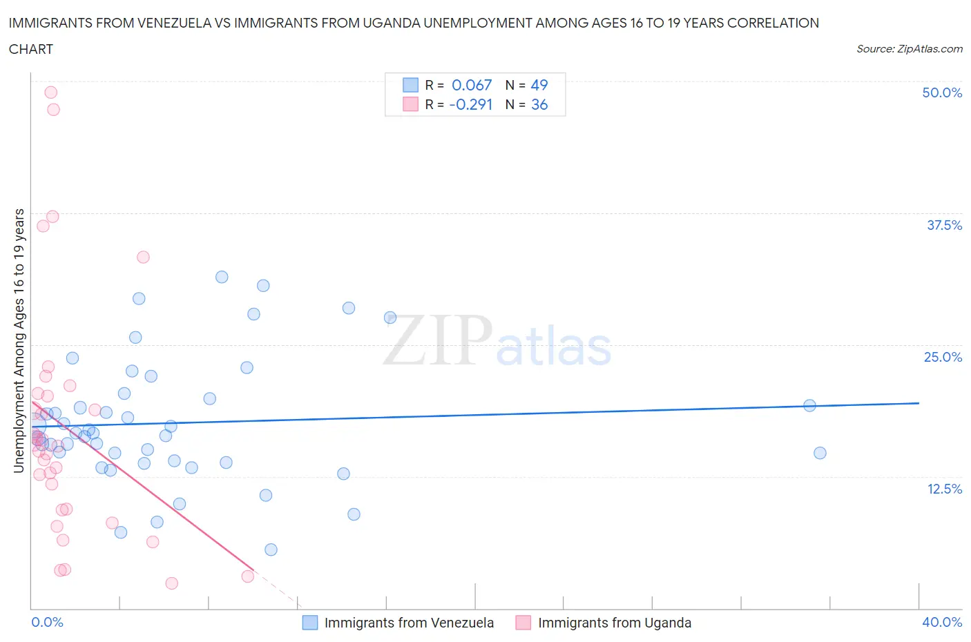 Immigrants from Venezuela vs Immigrants from Uganda Unemployment Among Ages 16 to 19 years