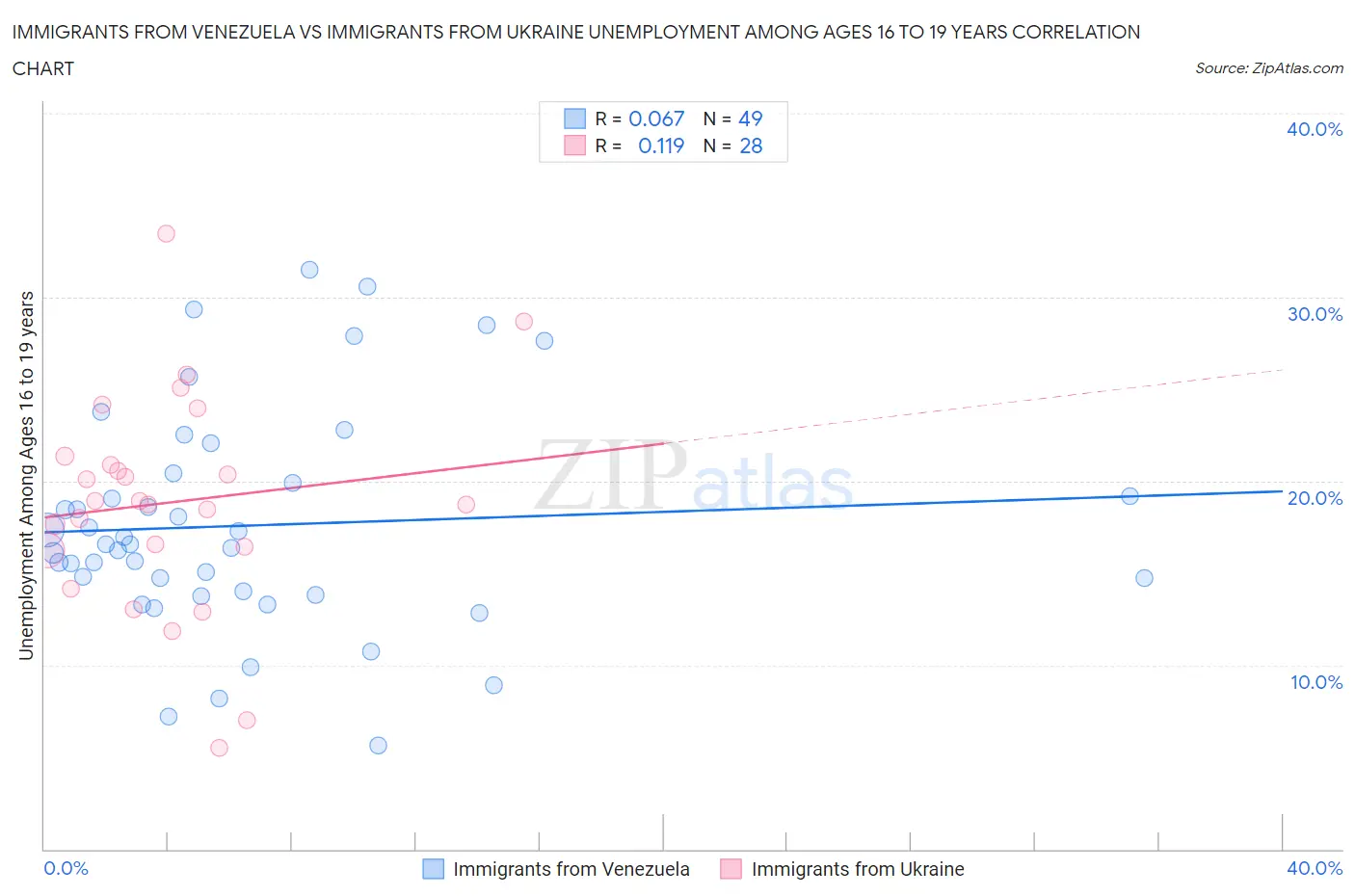 Immigrants from Venezuela vs Immigrants from Ukraine Unemployment Among Ages 16 to 19 years