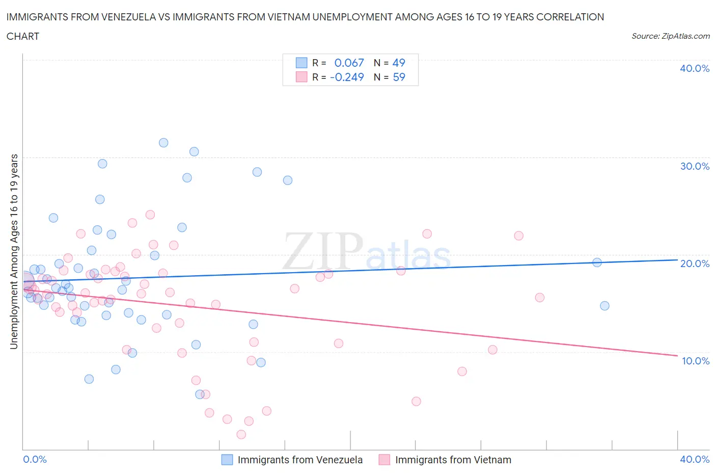 Immigrants from Venezuela vs Immigrants from Vietnam Unemployment Among Ages 16 to 19 years