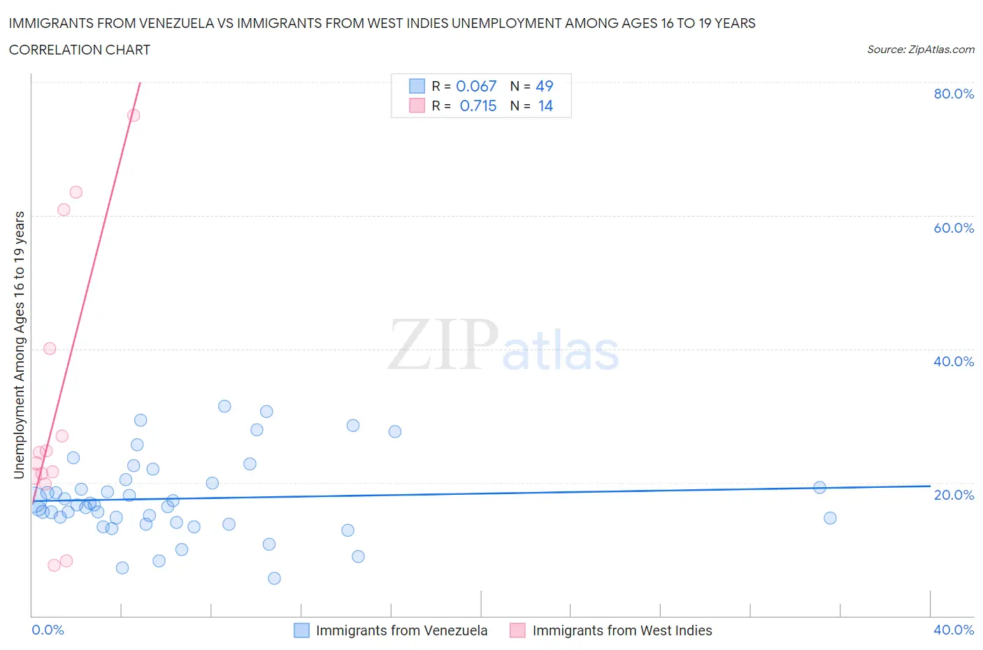 Immigrants from Venezuela vs Immigrants from West Indies Unemployment Among Ages 16 to 19 years