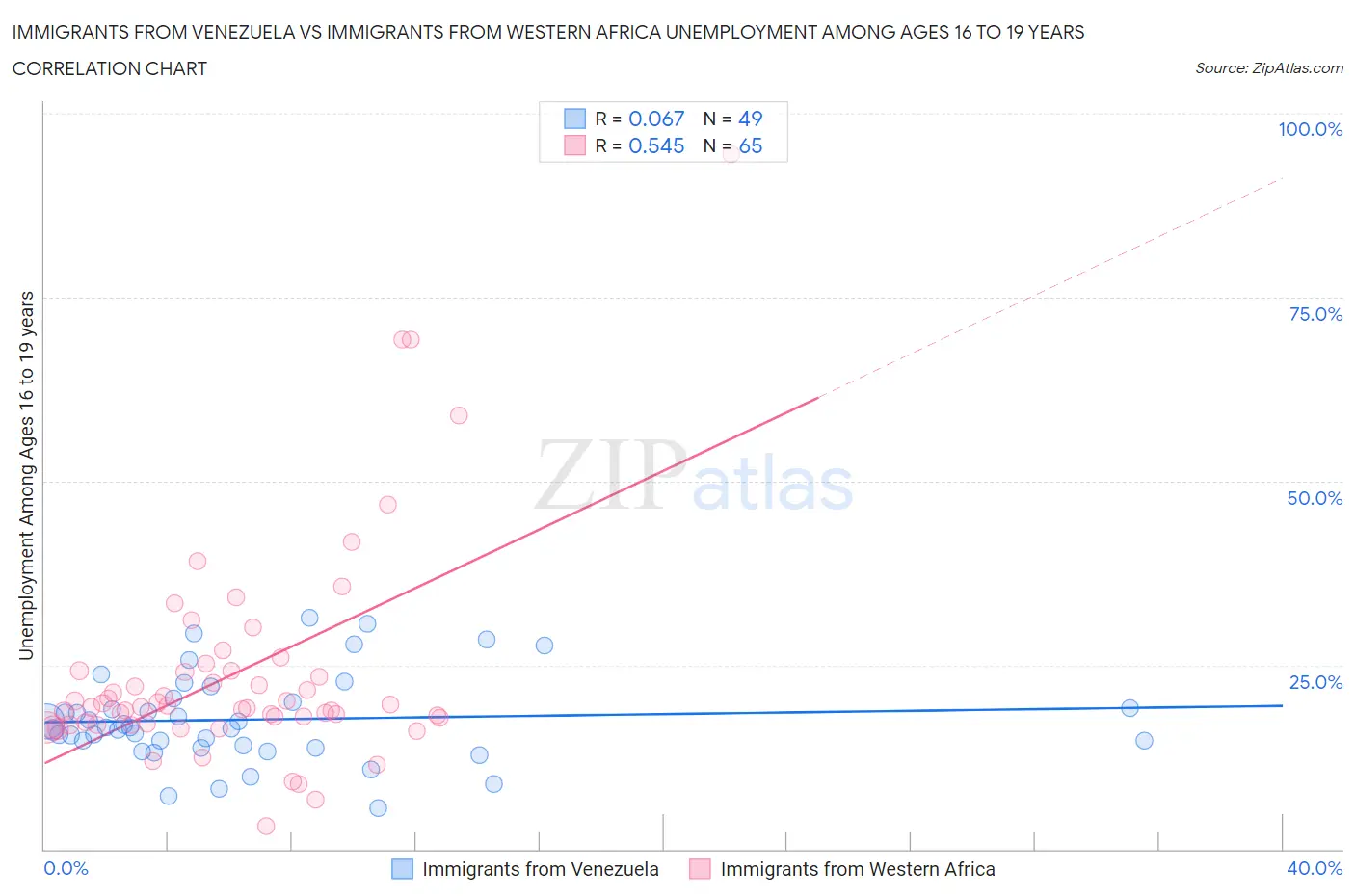 Immigrants from Venezuela vs Immigrants from Western Africa Unemployment Among Ages 16 to 19 years