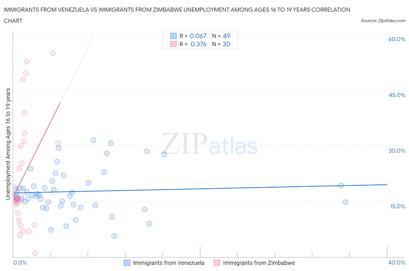 Immigrants from Venezuela vs Immigrants from Zimbabwe Unemployment Among Ages 16 to 19 years