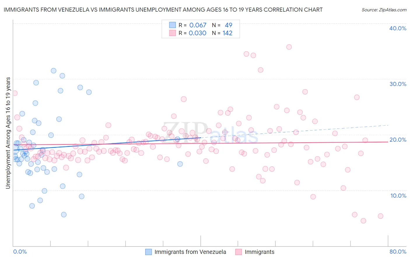 Immigrants from Venezuela vs Immigrants Unemployment Among Ages 16 to 19 years