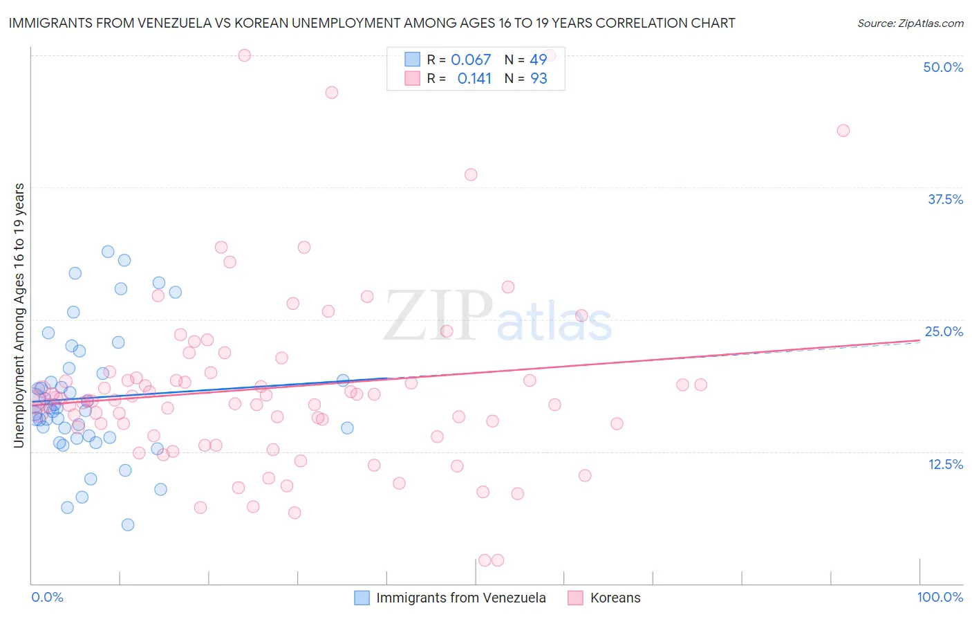 Immigrants from Venezuela vs Korean Unemployment Among Ages 16 to 19 years