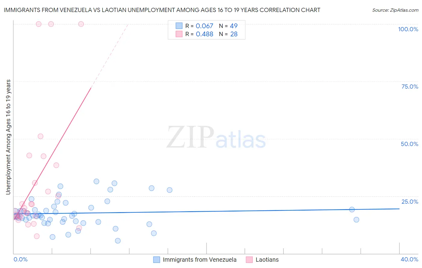 Immigrants from Venezuela vs Laotian Unemployment Among Ages 16 to 19 years