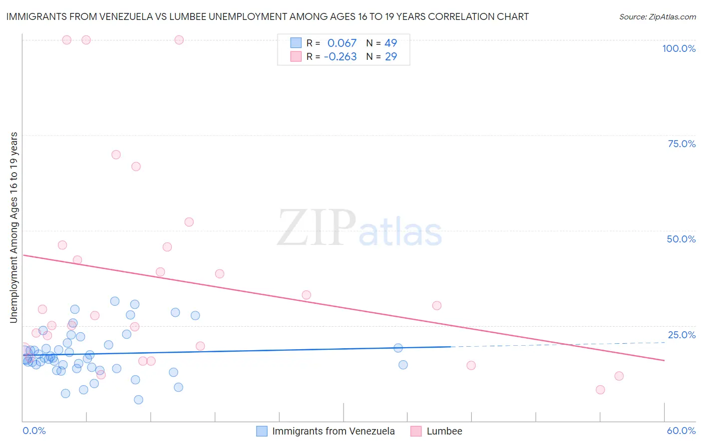 Immigrants from Venezuela vs Lumbee Unemployment Among Ages 16 to 19 years