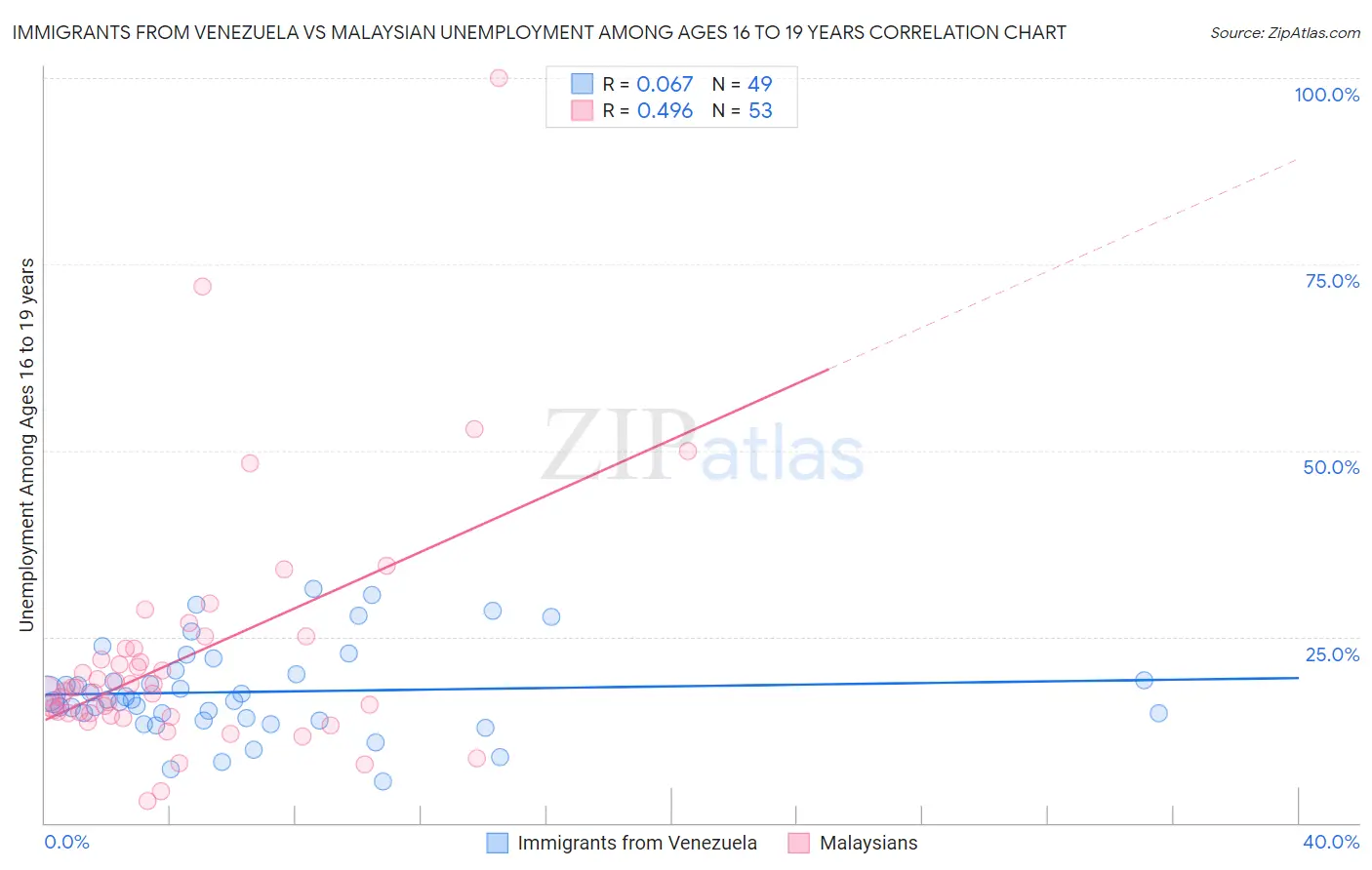 Immigrants from Venezuela vs Malaysian Unemployment Among Ages 16 to 19 years