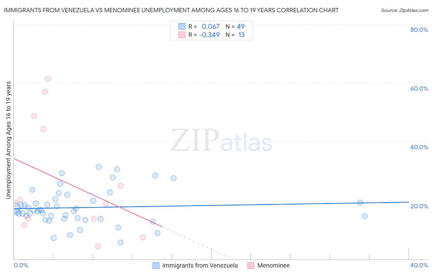 Immigrants from Venezuela vs Menominee Unemployment Among Ages 16 to 19 years