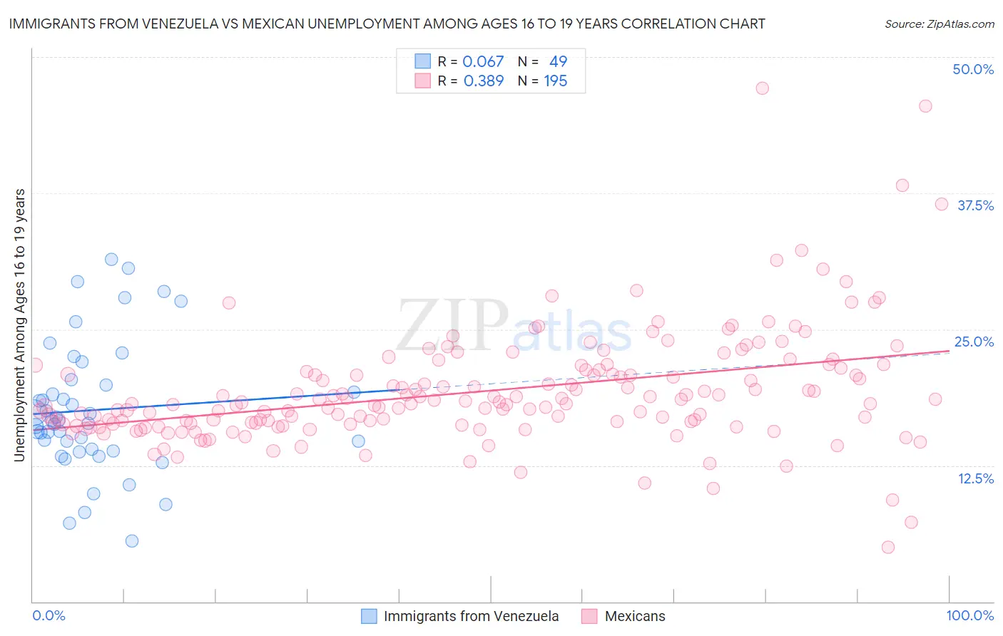 Immigrants from Venezuela vs Mexican Unemployment Among Ages 16 to 19 years