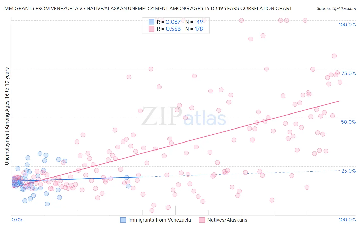 Immigrants from Venezuela vs Native/Alaskan Unemployment Among Ages 16 to 19 years