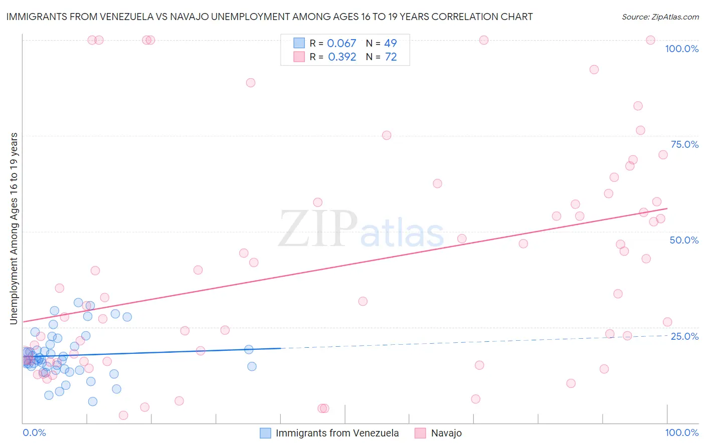 Immigrants from Venezuela vs Navajo Unemployment Among Ages 16 to 19 years