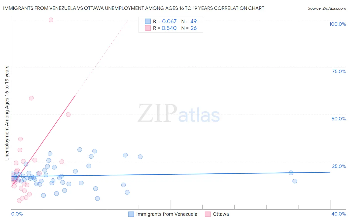 Immigrants from Venezuela vs Ottawa Unemployment Among Ages 16 to 19 years